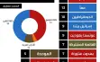 استطلاع جديد لصحيفة 