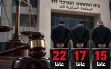 *بعد مرور  أعوام على الجريمة.. المحكمة المركزية في...