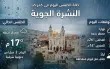 حالة الطقس: الفرصة مهيئة لسقوط أمطار.