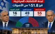 بعد فرز 51.8% من الأصوات: 55 مقعدًا لمعسكر نتنياهو و16...