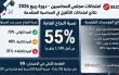 55% فقط من المتقدمين اجتازوا امتحانات مجلس...
