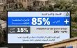 القرى الدرزية تسجل تصويتاً مرتفعاً لصالح...