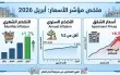 ارتفاع مؤشر الأسعار في أبريل بـ1.2%.. والتضخم...