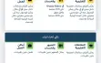 الجبهة الداخلية: استمرار بتعليمات الاحتماء دون...
