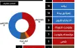 إستطلاع معاريف: أيزنكوت يتقدم والإئتلاف...