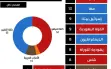 استطلاع كان 11: الجبهة والتغيير تتفوق ولا حكومة...