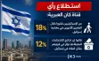 استطلاع: 18% من الإسرائيليين فكروا في مغادرة...