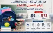 من 253 إلى 1372 شيكلًا للطالب.. كم سيدفع الأهالي...