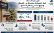 تقرير دائرة الإحصاء: أزمة اقتصادية متجددة في...