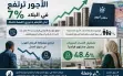 متوسط الأجور يرتفع 7%.. وتشغيل النساء العربيات...