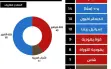 بعد اكتمال الثلاثية: كم مقعداً ستسجل الثلاثية في...
