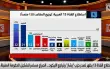الثلاثية المشتركة والموحدة ترتفعان باستطلاع...