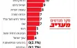 استطلاع «معاريف»: ائتلاف نتنياهو يرتفع إلى 51...