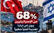استطلاع يكشف حجم القلق في إسرائيل: 68% يعتبرون...