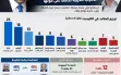 استطلاع جديد: الليكود يتراجع إلى 18 مقعدًا...