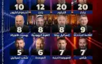 استطلاع للقناة 13: كتلة نتنياهو تتفوق عند اليهود...