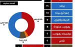 إستطلاع معاريف: أيزنكوت يتقدم والإئتلاف...