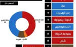 استطلاع كان 11: الجبهة والتغيير تتفوق ولا حكومة...