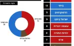 استطلاع (13): أيزنكوت يقتزب من 30 مقعد وبن جفير يخسر...