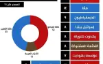 خطة نتنياهو بدأت تجني الثمار ويقلص الفارق مع...