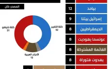 حزب "عمخاه يسرائيل" لا يجتاز نسبة الحسم ومقاعده تتقسم على الليكود وليبرمان