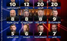 استطلاع للقناة 13: كتلة نتنياهو تتفوق عند اليهود والمشتركة تحلق والموحدة ترتفع