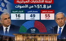 بعد فرز 51.8% من الأصوات: 55 مقعدًا لمعسكر نتنياهو و16 للأحزاب العربية