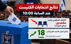 نتائج انتخابات الكنيست عند الساعة العاشرة | الائتلاف يخسر مقعدين لصالح الموحدة وارتفاع تمثيل الأحزاب العربية إلى 18 مقعدًا