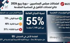 55% فقط من المتقدمين اجتازوا امتحانات مجلس المحاسبين في دورة ربيع 2026