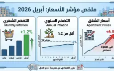 ارتفاع مؤشر الأسعار في أبريل بـ1.2%.. والتضخم السنوي يبقى دون 2% وأسعار الشقق تواصل الصعود