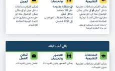قيادة الجبهة الداخلية تُبقي تعليمات الاحتماء سارية حتى الخميس الساعة 20:00 مساءً 
