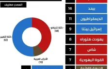 استطلاع جديد لصحيفة "معاريف" يظهر انقلابا جديا.