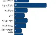 الموحدة" تتفوق على"الجبهة والتغيير".. و"التجمع" بعيد عن نسبة الحسم في أحدث استطلاع.