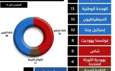 إستطلاع "كان" : نتنياهو يتقدم على أيزنكوت ..استطلاع مثير