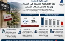 تقرير دائرة الإحصاء: أزمة اقتصادية متجددة في الشمال وتراجع حاد في إشغال الفنادق