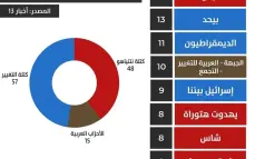 استطلاع "أخبار 13": نتنياهو 19 مقعد والمفاجئة الكبرى في المشتركة.