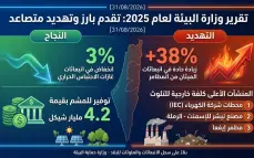 القائمة السوداء للمصانع الملوثة تخرج للعلن.. هل مصنع بلدتك بينها؟