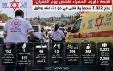 نجمة داوود الحمراء تلخّص يوم الغفران: علاج 3,322 شخصًا و3 قتلى في حوادث عنف وطرق