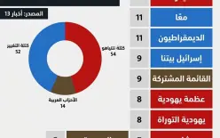 لأول مرة: كتلة نتنياهو تتفوق على المعارضة.. ومفاجئة بمقاعد الكتل العربية