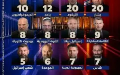 استطلاع للقناة 13: كتلة نتنياهو تتفوق عند اليهود والمشتركة تحلق والموحدة ترتفع