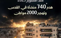 56 ألف فلسطيني هدمت إما منازلهم أو متشآتهم في القدس