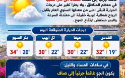 اليوم لا يطرأ تغيير على درجات الحرارة.