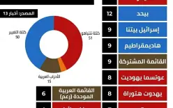 نتنياهو يتفوق والقاع ونسبة تصويت العرب من سيحسم هوية البطل!!