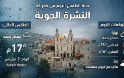 حالة الطقس: الفرصة مهيئة لسقوط أمطار.