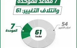 لأول مرّة 7 مقاعد للموحدة وائتلاف التغيير قادر على 61. وفق التقديرات لضمان التغيير...
