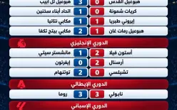 حصاد الملاعب: فوز لسخنين وسداسية لمكابي تل أبيب.. وسيتي يتعثر أوروبيًا