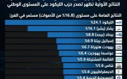 الليكود يتصدر النتائج الأولية للانتخابات بـ 24.1% من الأصوات
