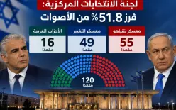 بعد فرز 51.8% من الأصوات: 55 مقعدًا لمعسكر نتنياهو و16 للأحزاب العربية