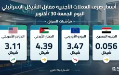 أسعار صرف العملات الأجنبية مقابل الشيكل الإسرائيلي اليوم الجمعة 30 /أكتوبر: