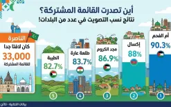 أين تصدرت القائمة المشتركة؟ نتائج نسب التصويت في عدد من البلدات!